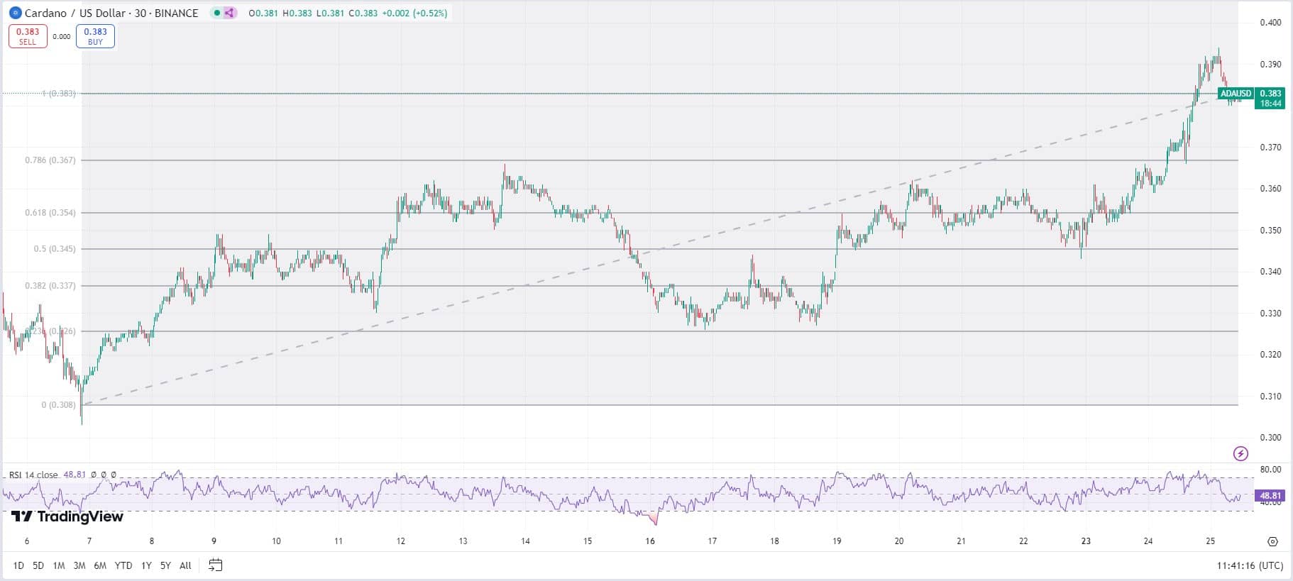 Cardano koers TradingView