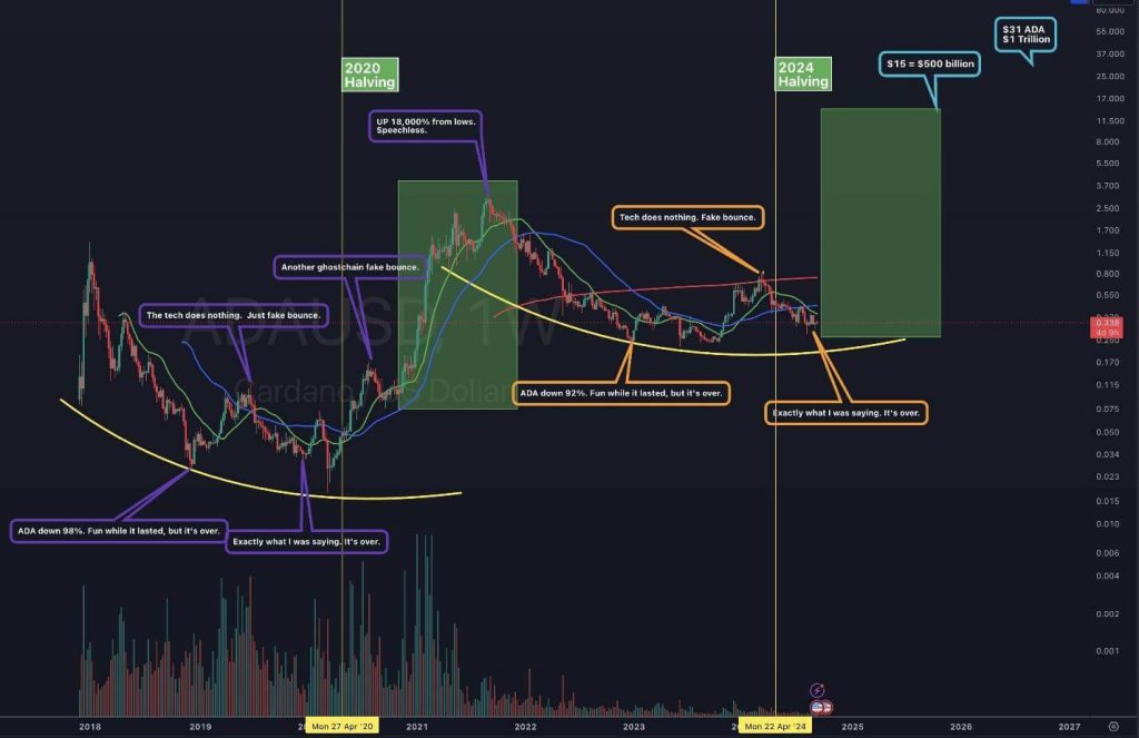 Cardano koers mogelijk op weg naar $31