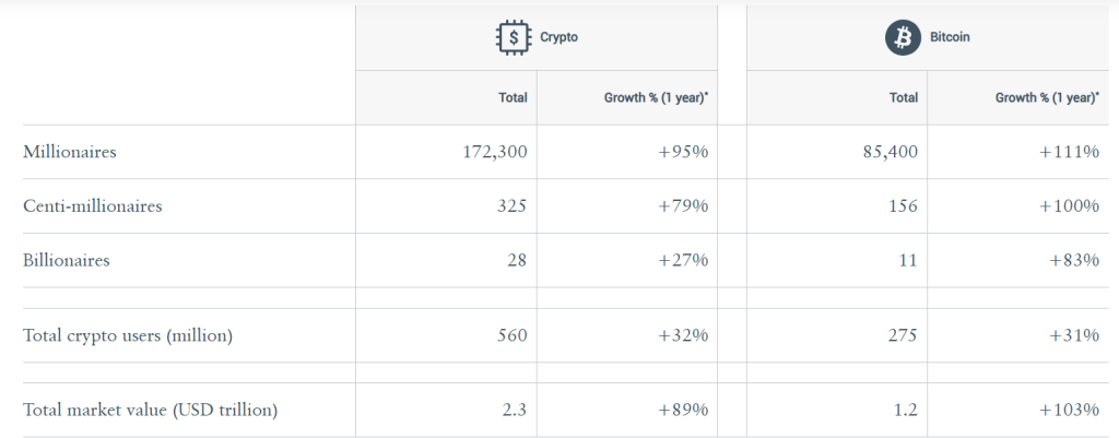 Crypto miljonairs in 2024