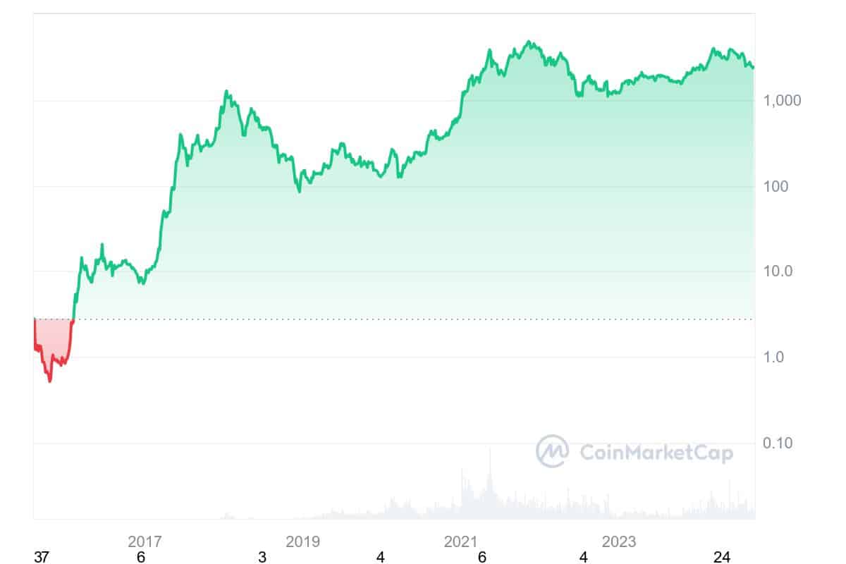 Ethereum koersverloop sinds de presale in 2015 - Bron: CoinmarketCap