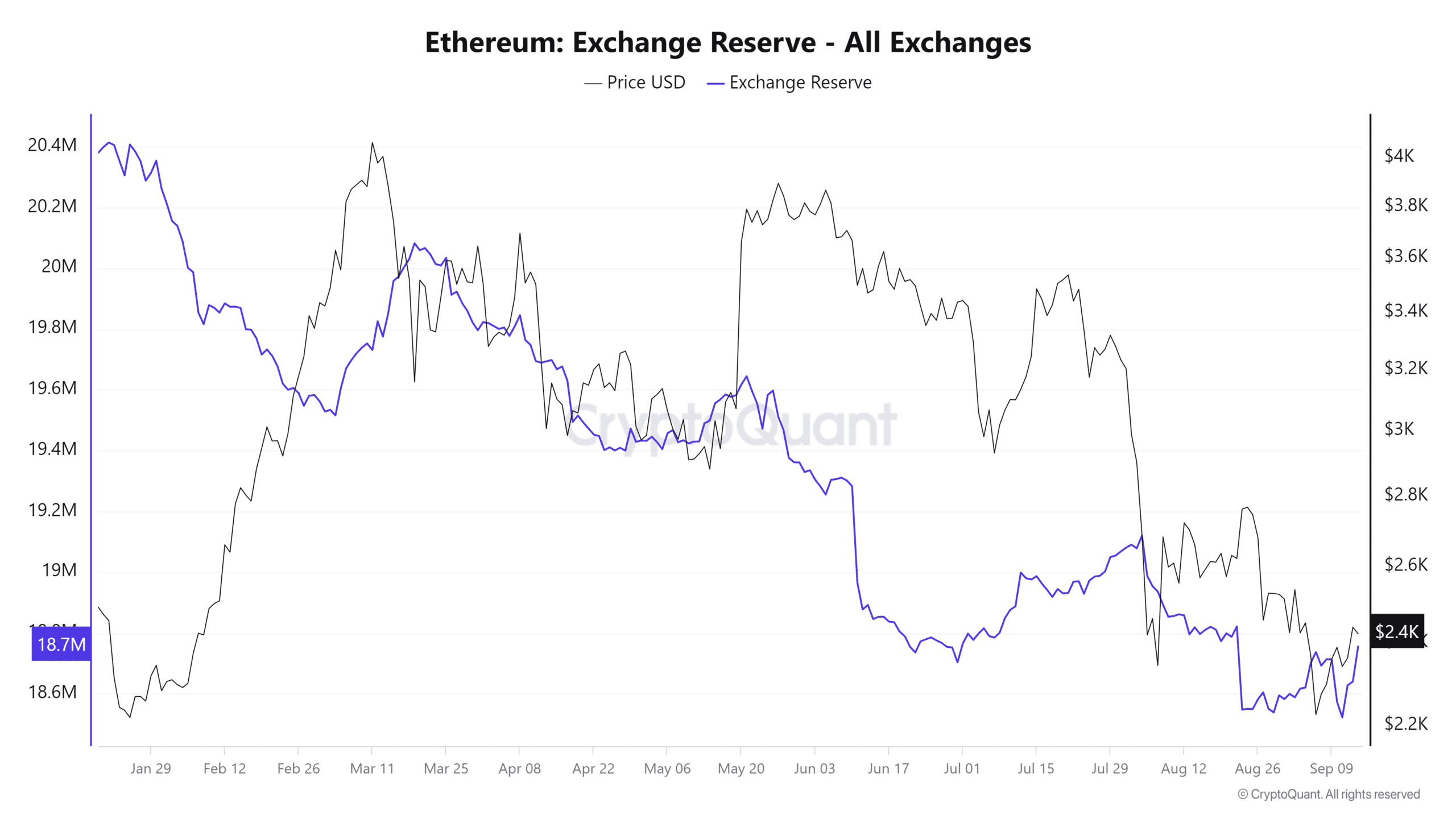 Ethereum Exchange Reserves