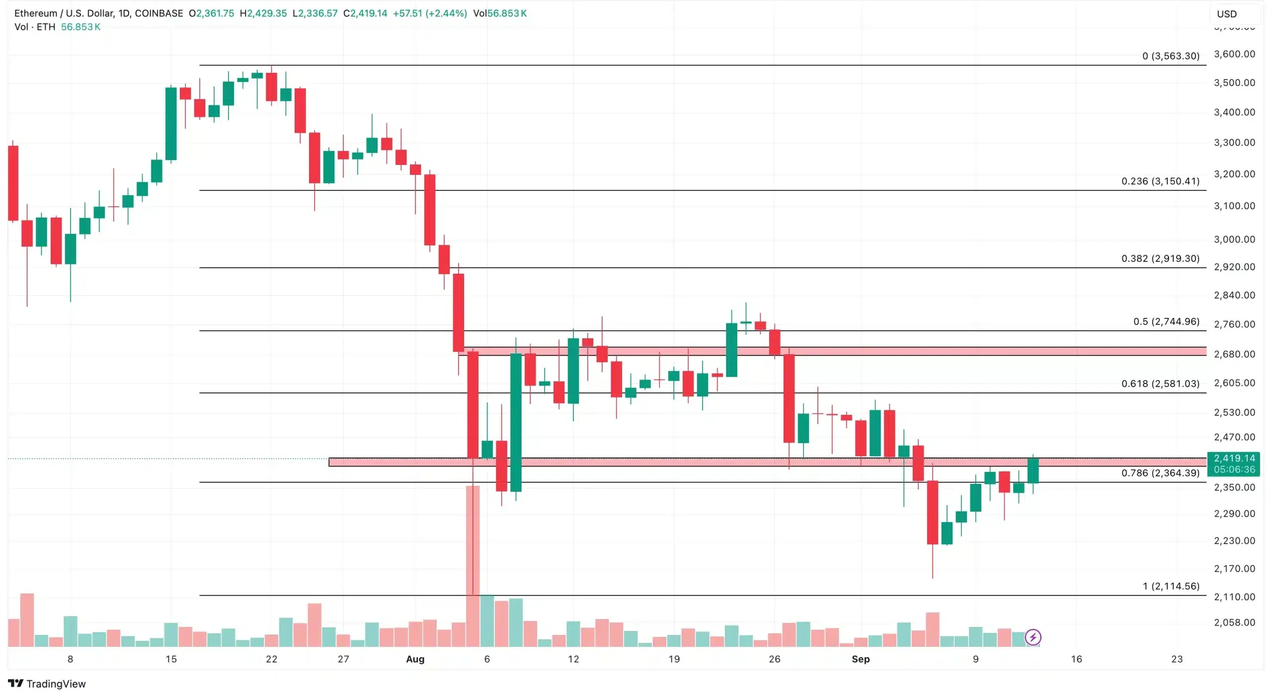 Ethereum koers analyse