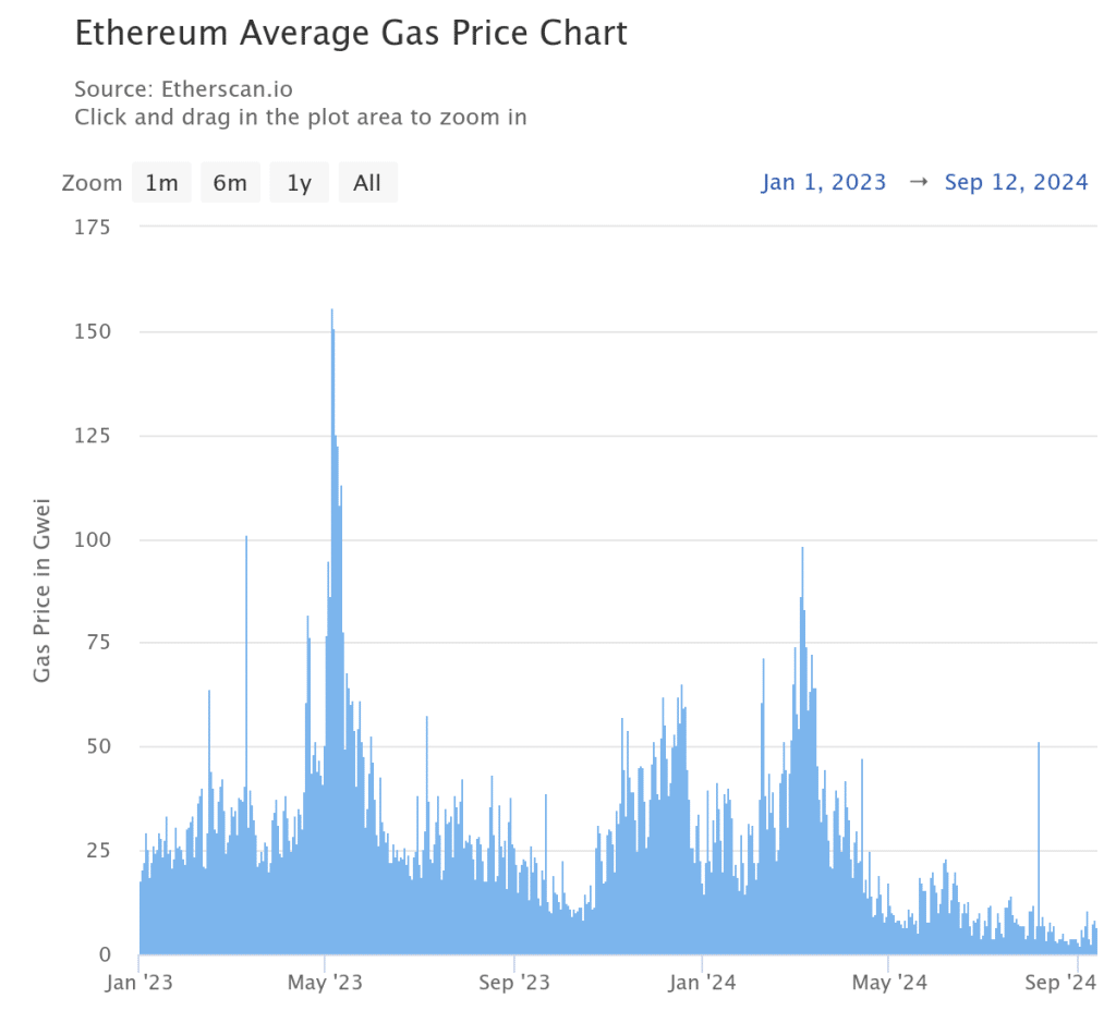 Ethereum gas tracker