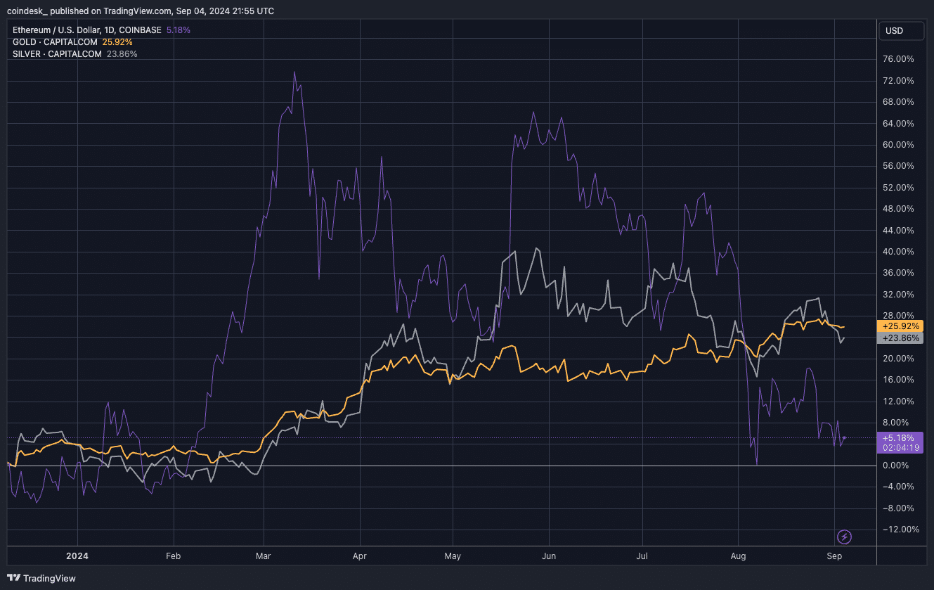 Ethereum goud zilver