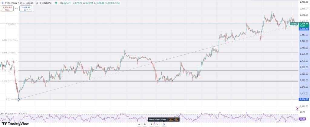 Ethereum koers TradingView