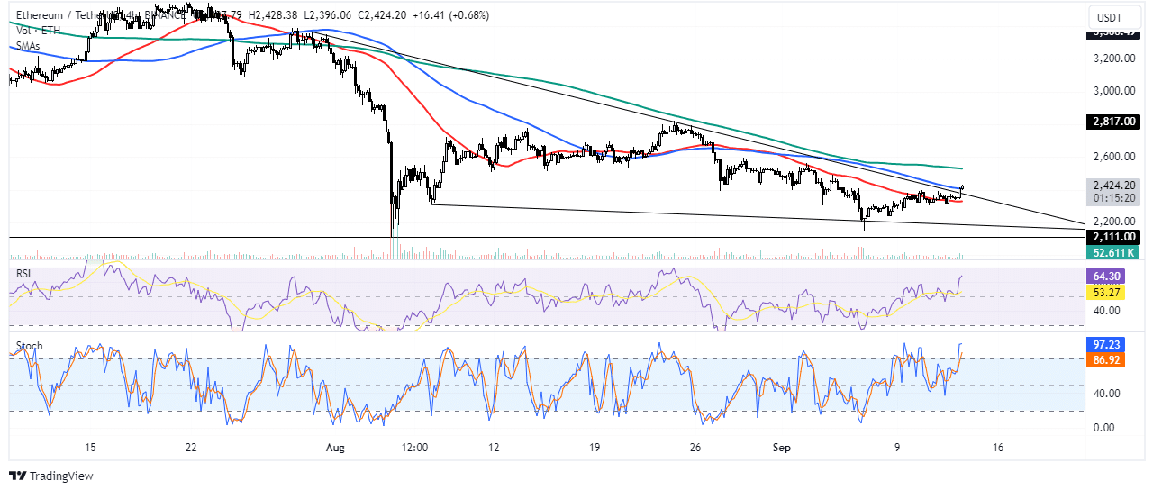 Ethereum koers