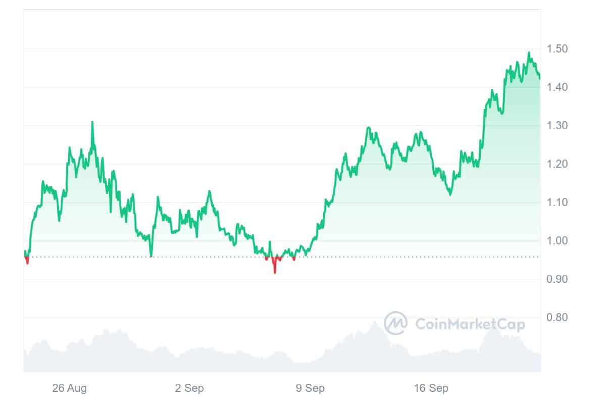 Koers FET - Bron: CoinMarketCap