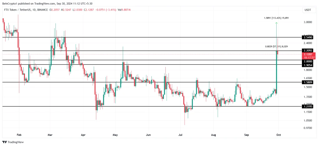 FTT Prijsanalyse. Bron: TradingView