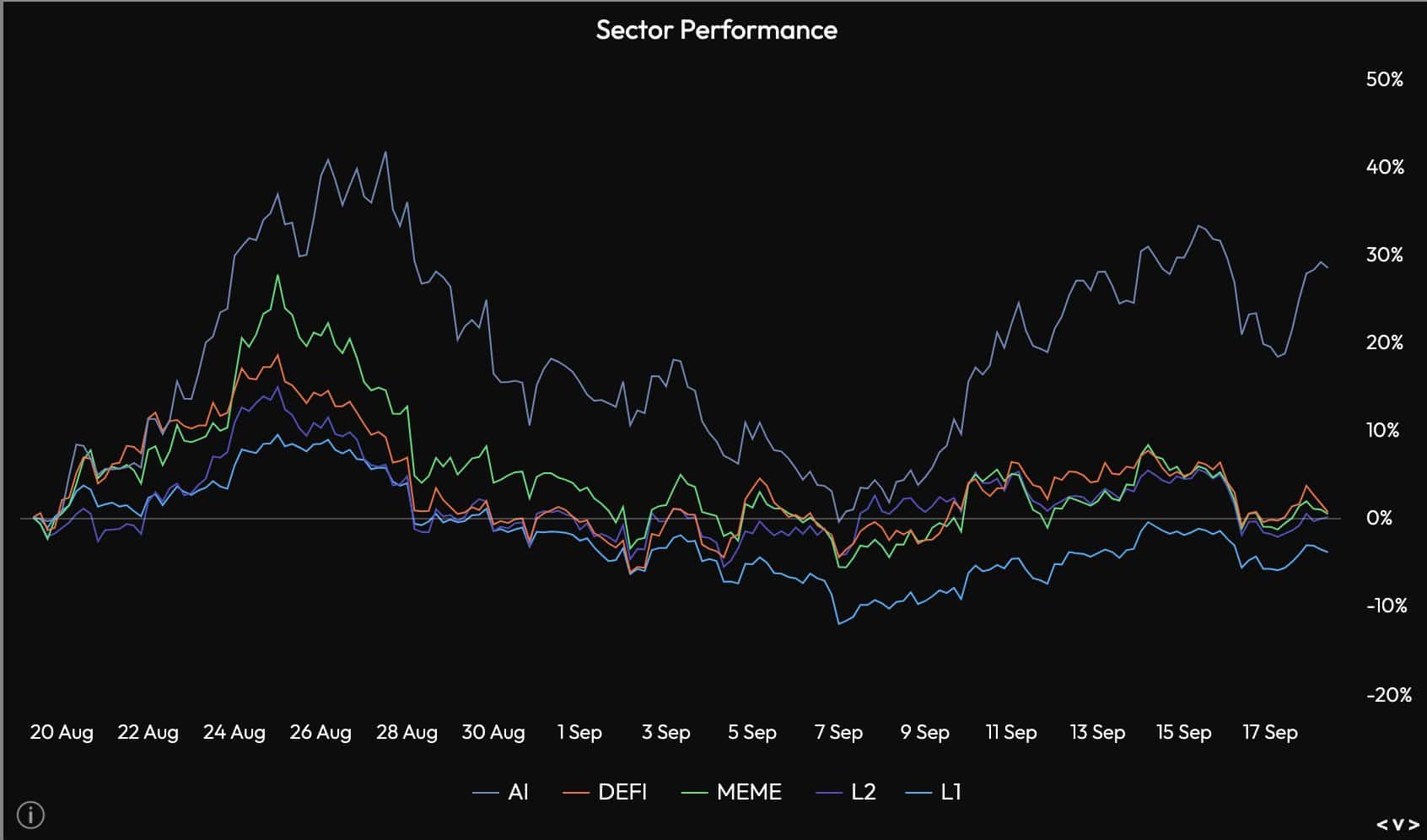 De overall markt prestaties - Bron: X