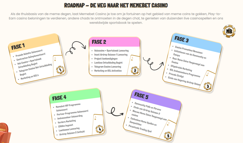 Memebet Casino roadmap