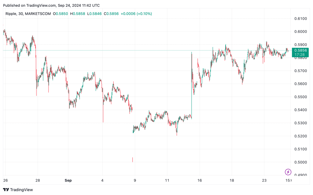 XRP Ripple Koersbewegingen in de afgelopen 30 dagen 