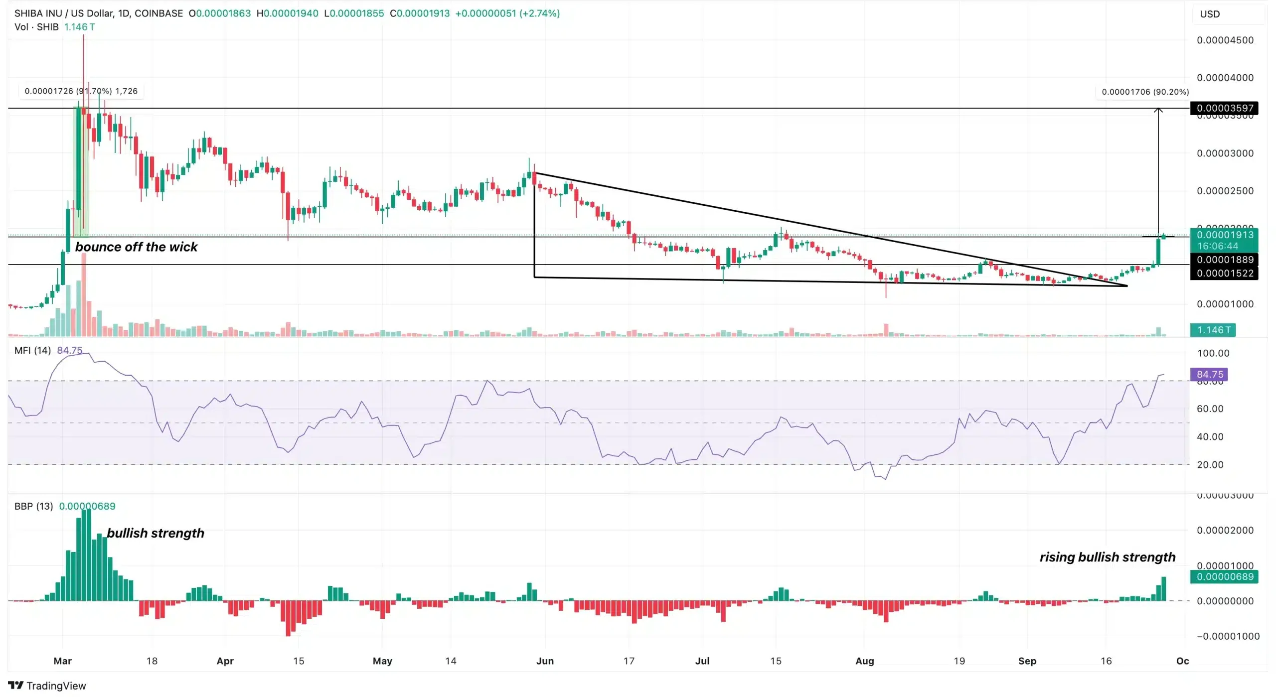 SHIB Price Analysis 90 Increase