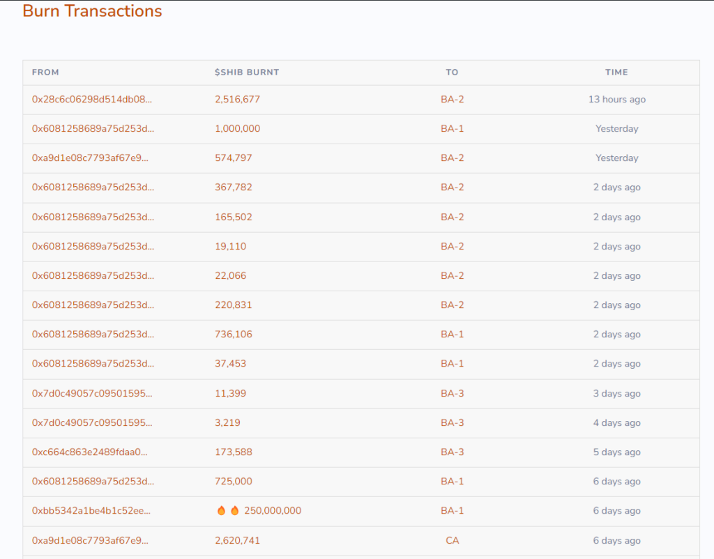 SHIB burn transacties afgelopen week