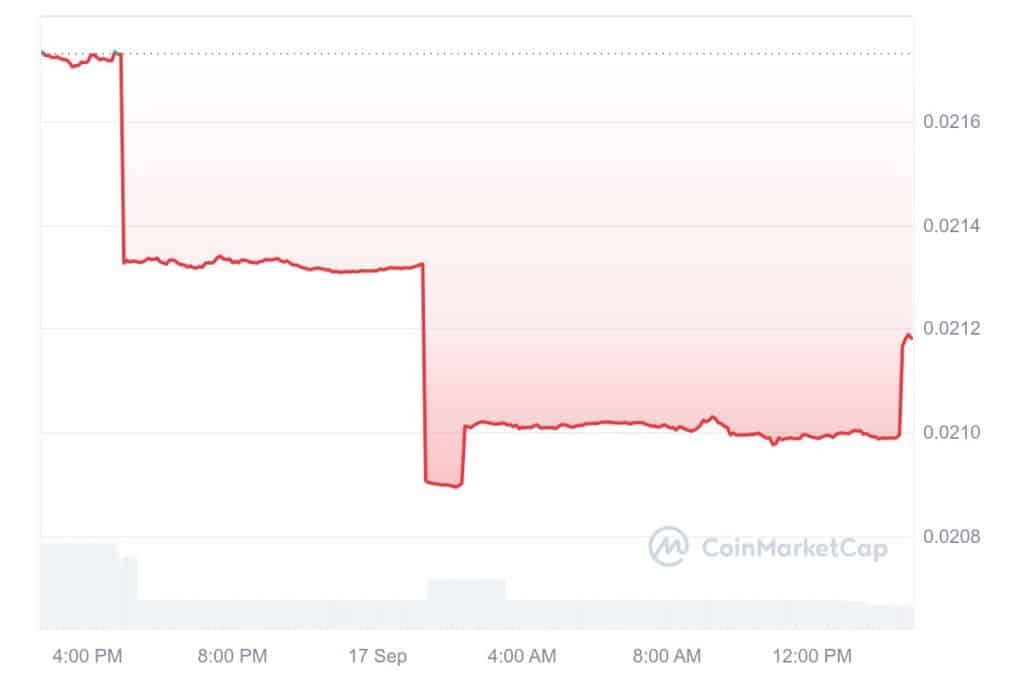 SWIFTIES koers - Bron: CoinMarketCap