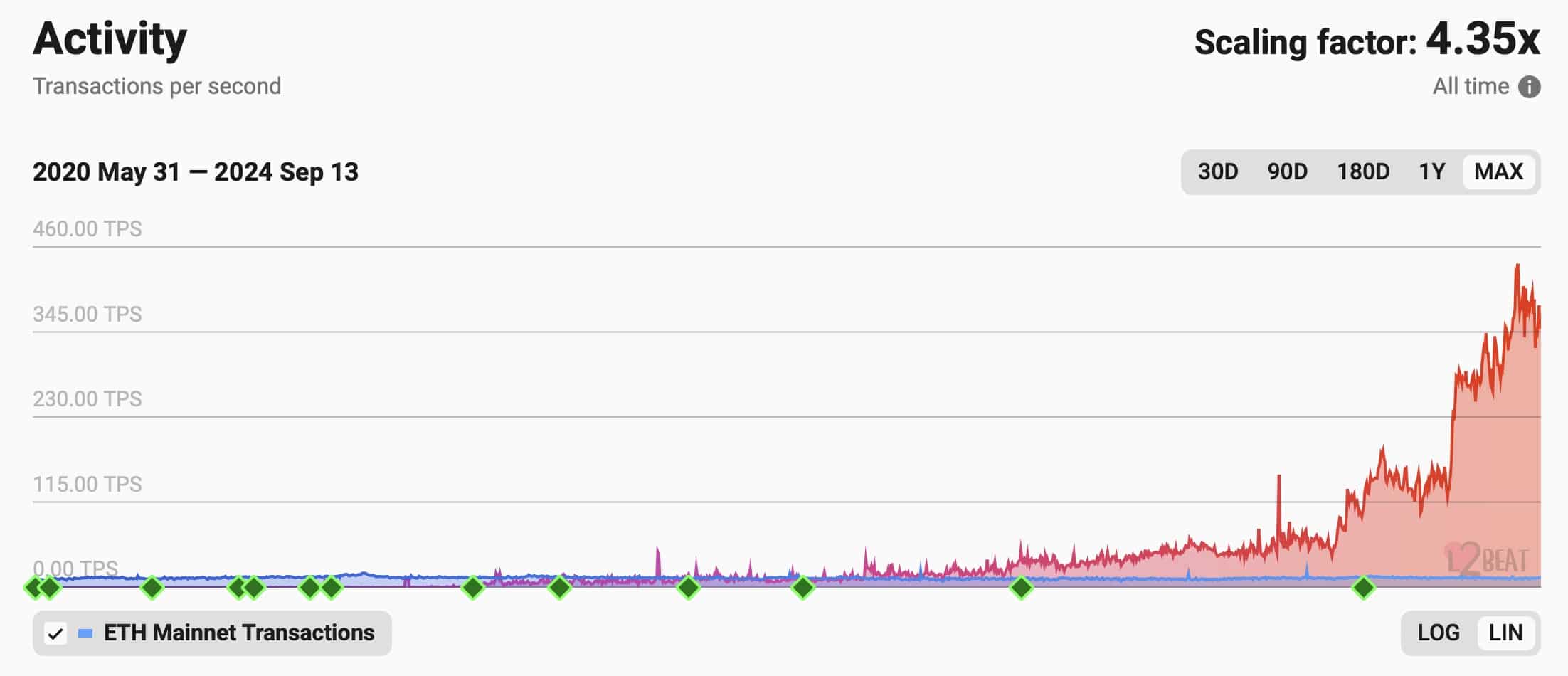 Recente all-time high van transacties op Layer-2 netwerken - Bron: L2Beat