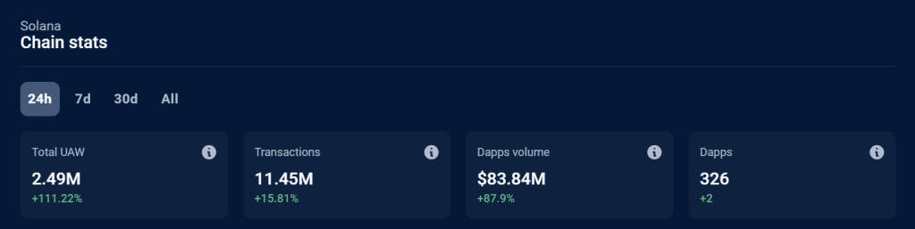 Gegevens van DappRadar laten zien dat het volume op Solana de afgelopen 24 uur $ 83 miljoen bereikte.