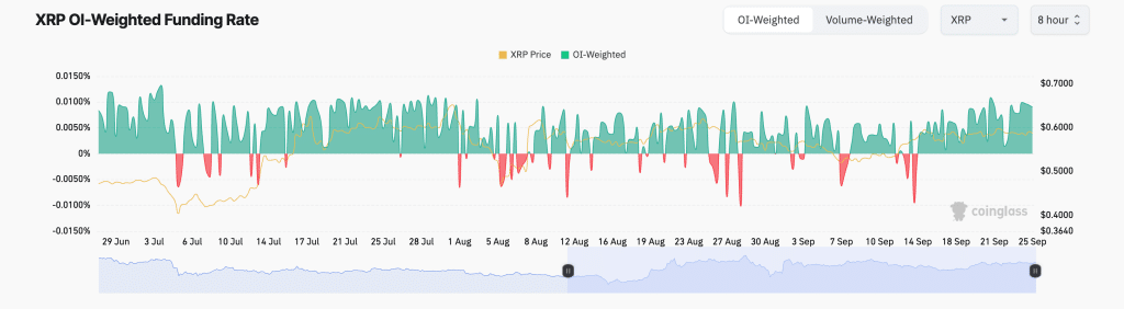 XRP Funding Rate