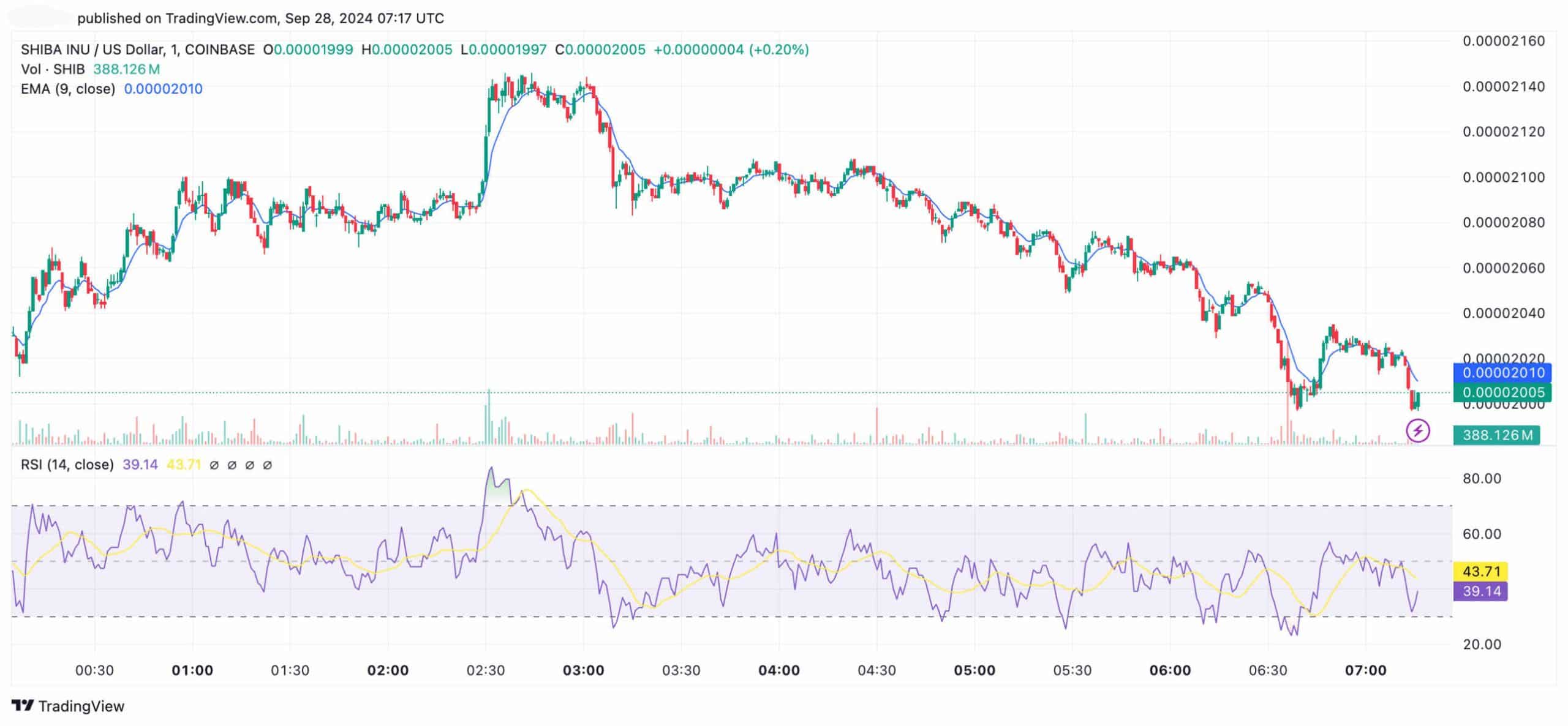 Shib Inu koers verwachting 28 september 2024 - Bron: TradingView