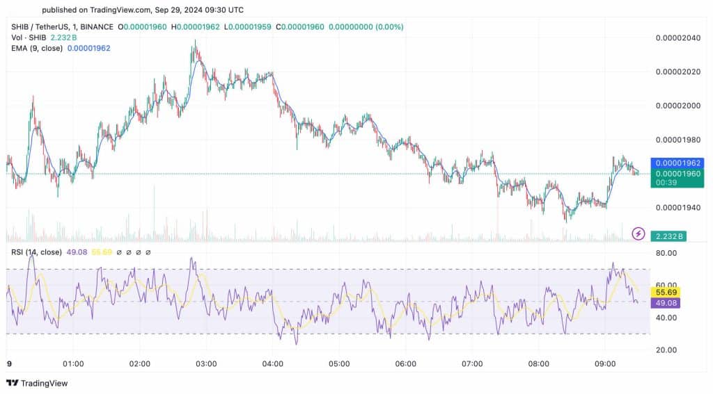 Shib Inu koers verwachting afgelopen 24 uur - Bron - TradingView.jpg