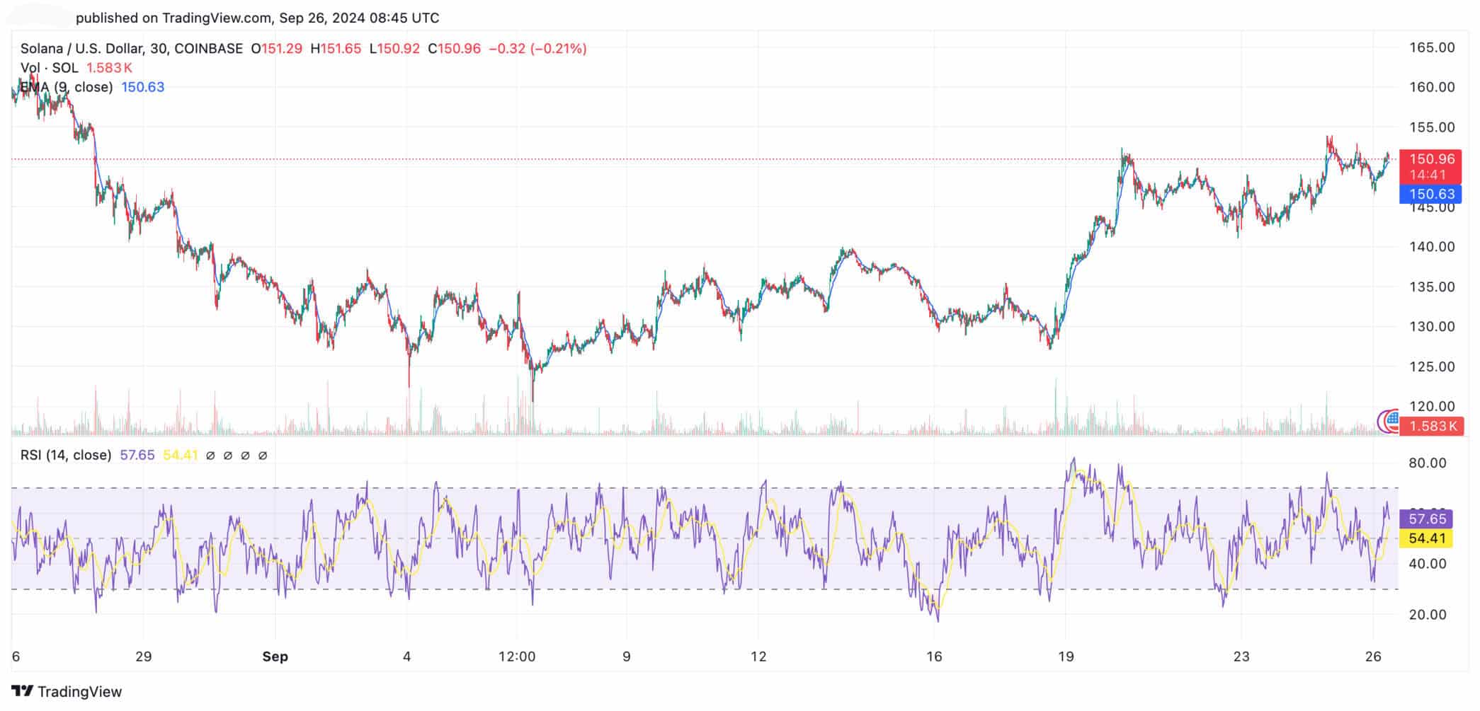 Solana (SOL) koers toont stabiele opwaartse trend na de aankondiging van Coinbase’s cbBTC-token - Bron: TradingView