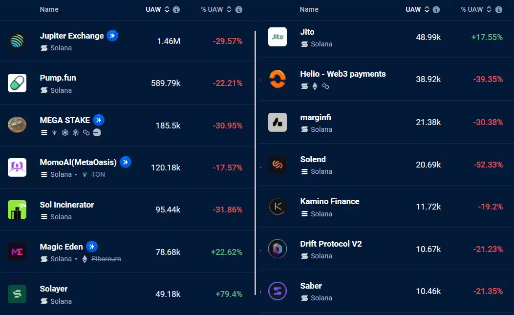 Solana network top DApps ranked by 30-day active addresses