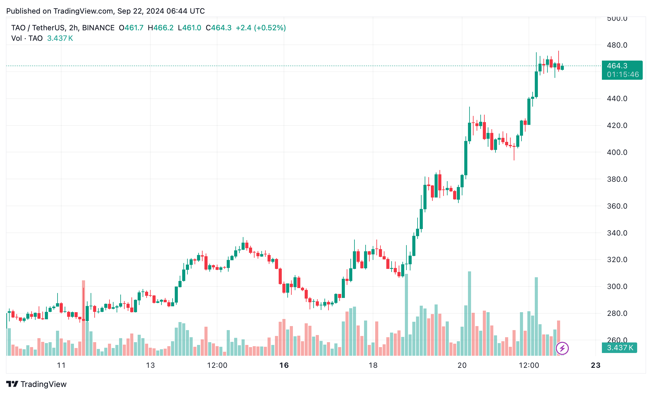 TAO koers verwachting - Bron CoinMarketCap