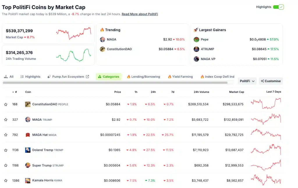 PolitiFi Meme Coins Marktkapitalisatie. Bron: CoinGecko