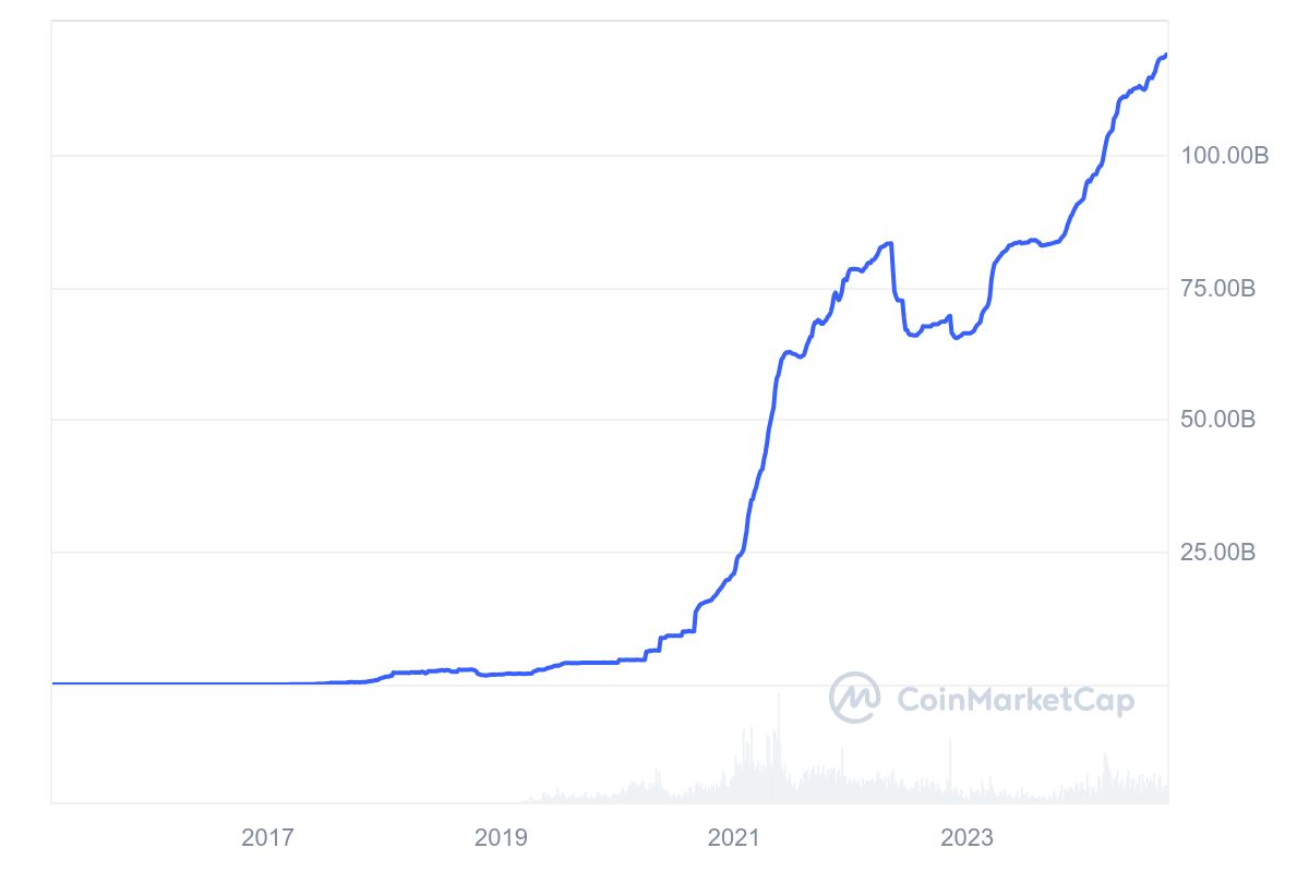 Tether all-time high marktkapitalisatie - Bron: CoinMarketCap 