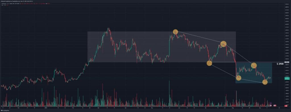 ETH/USD - Bron : TradingView