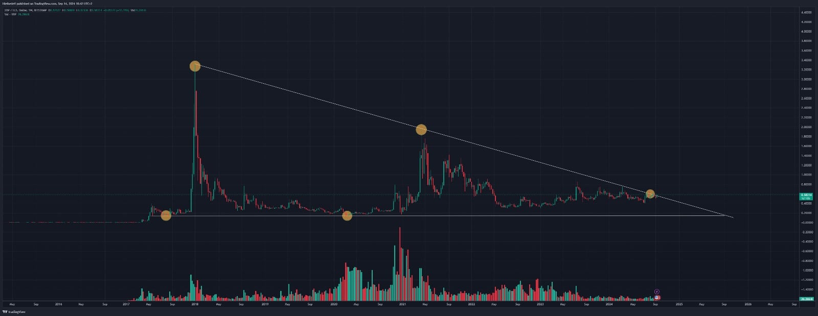 XRP/USD - Bron : TradingView