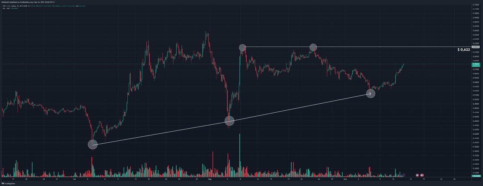 XRP/USD - Bron : TradingView