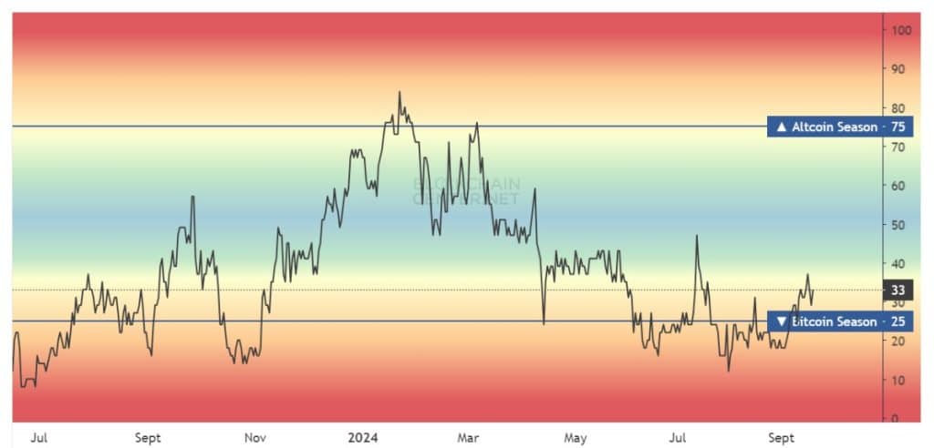 Altcoin seizoen index