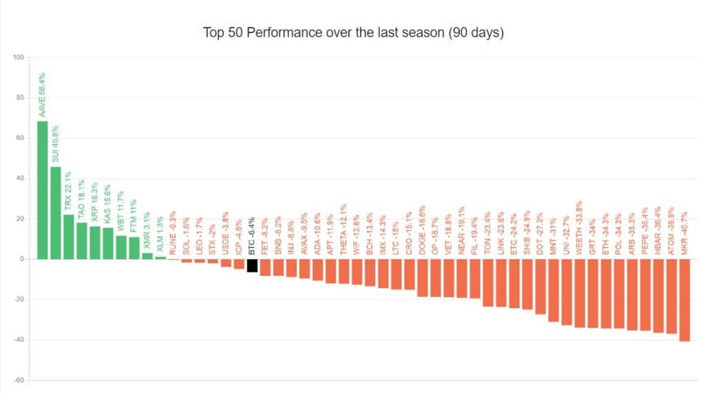 Top 50 altcoins