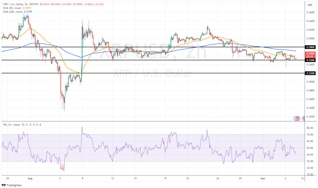 Ripple koers zit in bearish trend