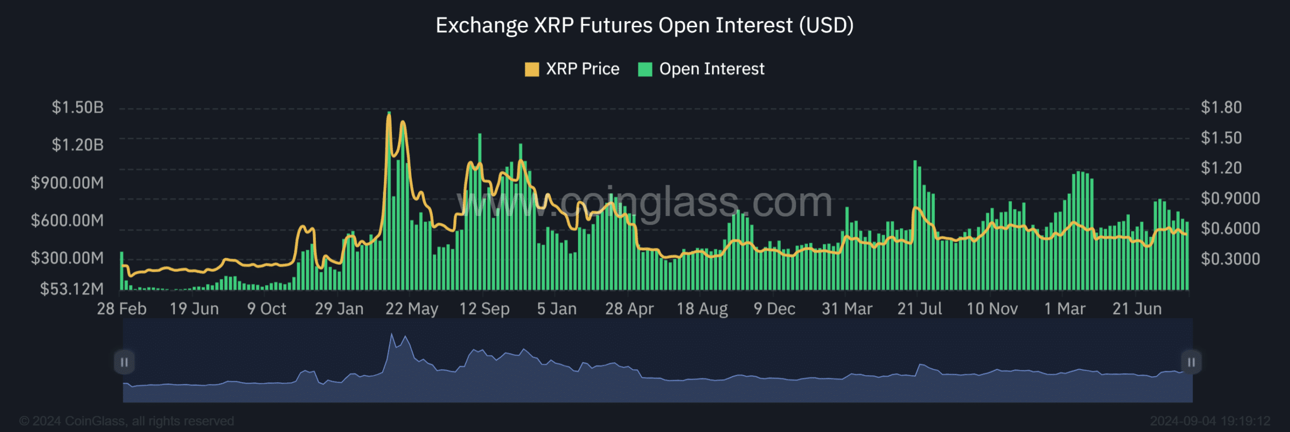 XRP open interest