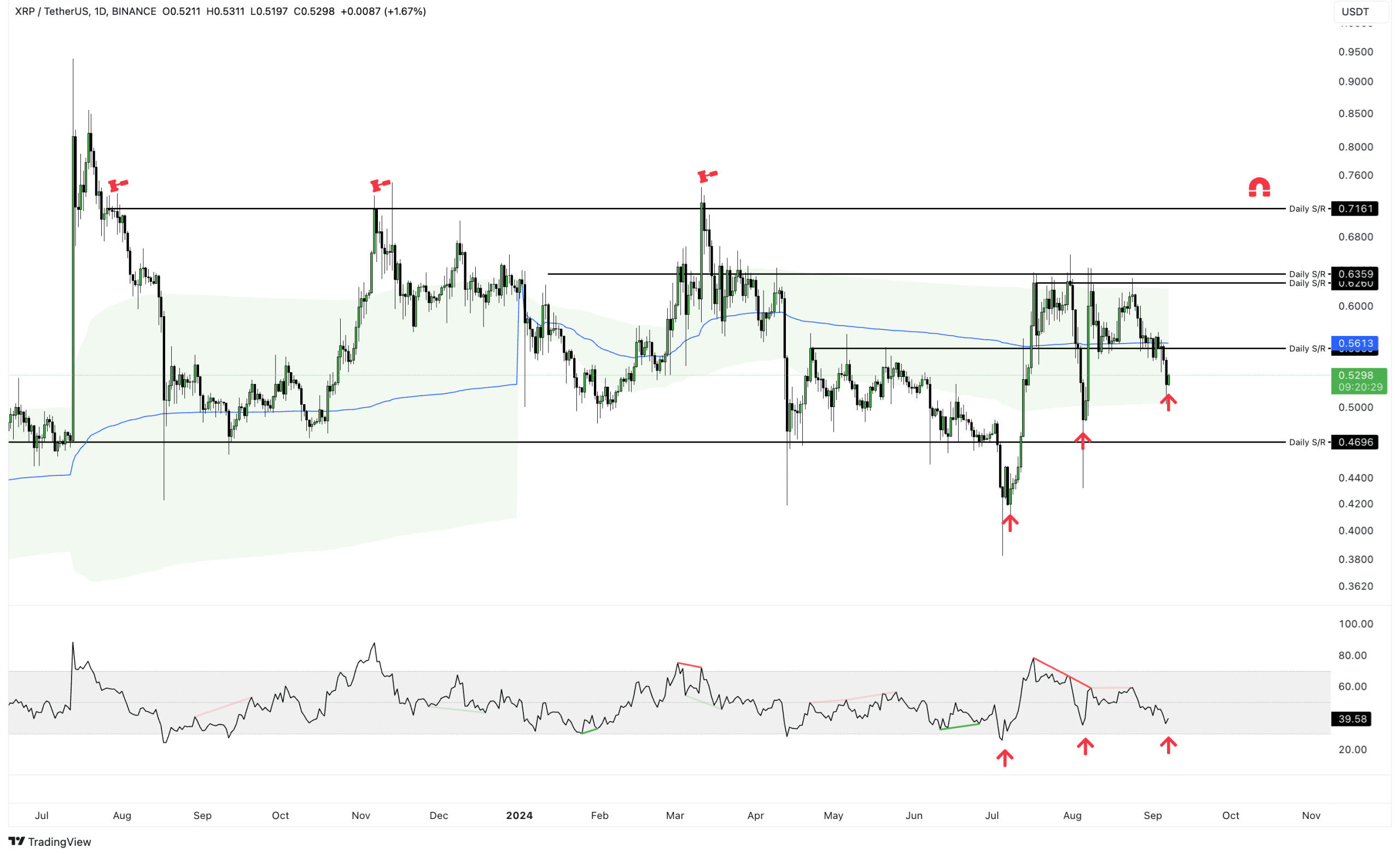 XRP Price Bounce