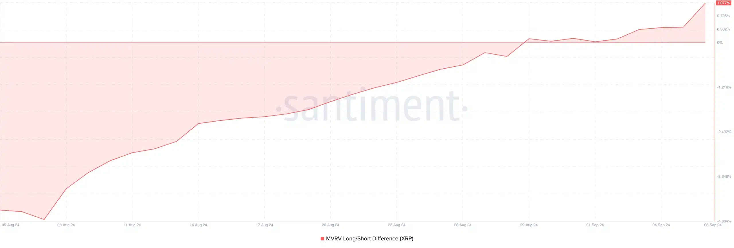 XRP Price Forecast