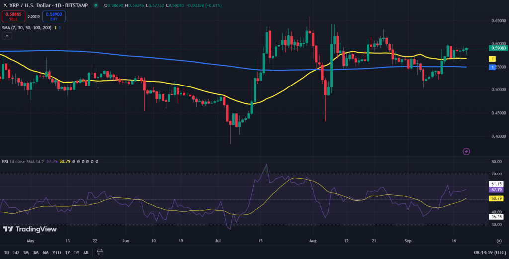 XRP koers grafiek