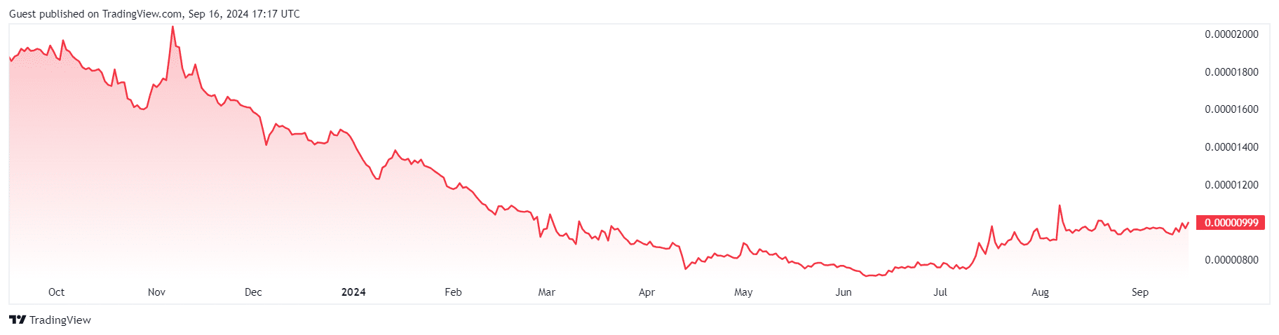 XRP vs Bitcoin in het afgelopen jaar