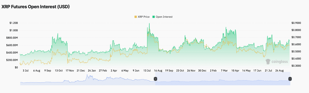 XRP Futures Open Interest (USD) en koersbewegingen over de afgelopen maanden