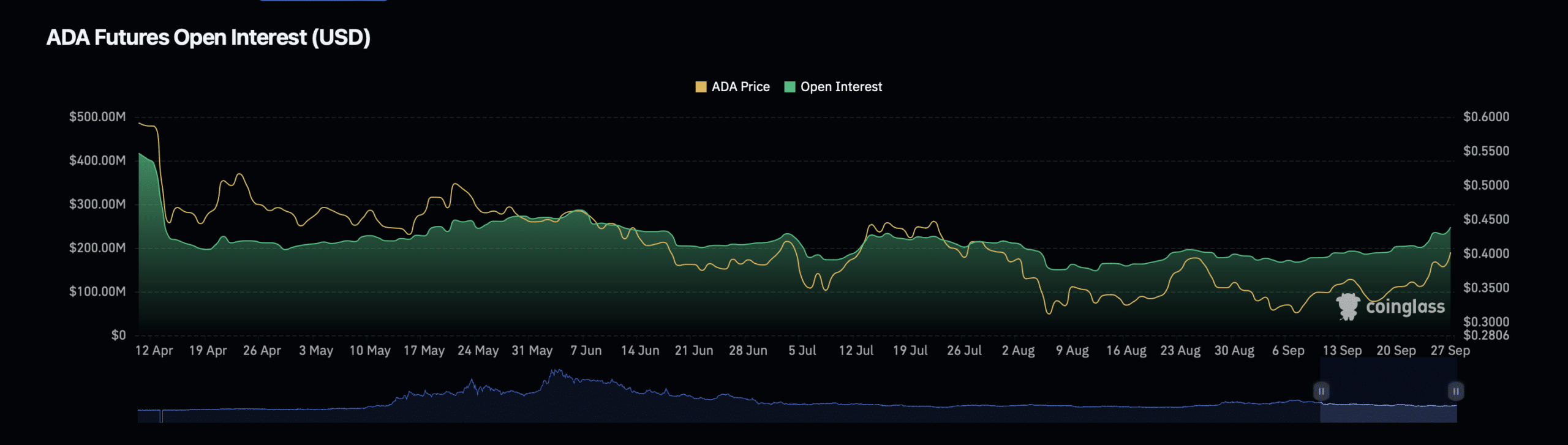 ada futures open interest usd