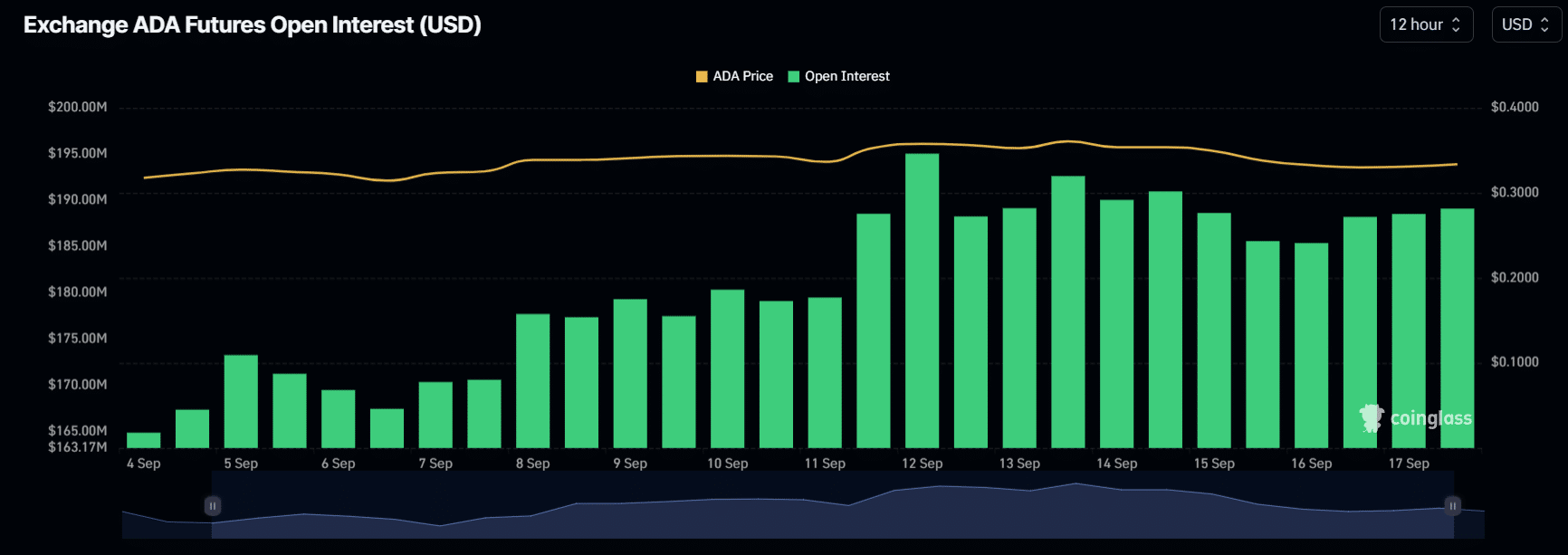 ada futures open interest