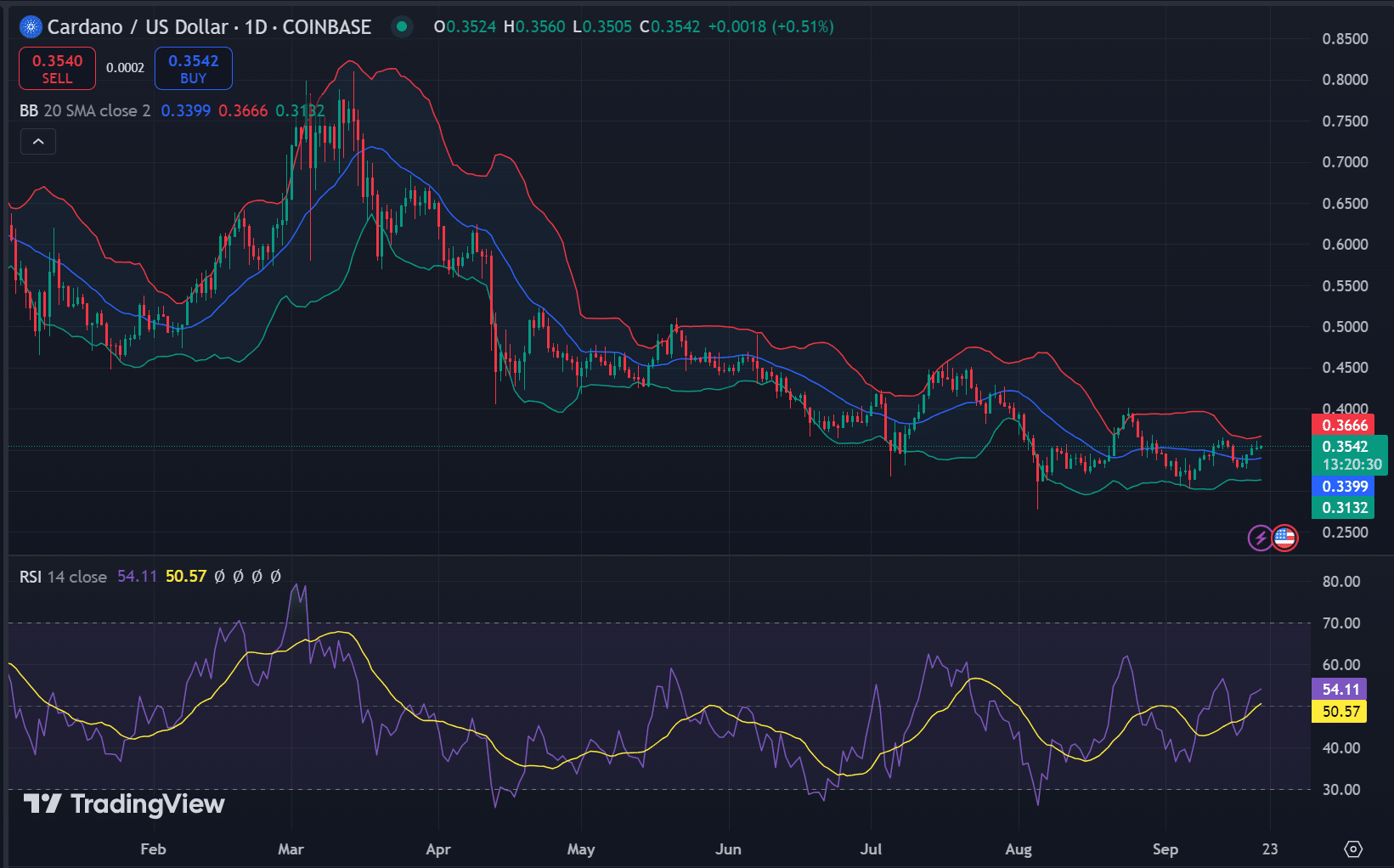 ada koers cardano