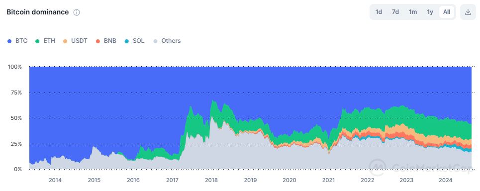 bitcoin dominance