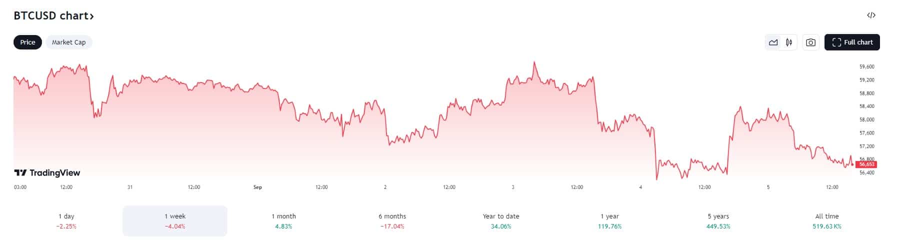 bitcoin koers 5-9-24