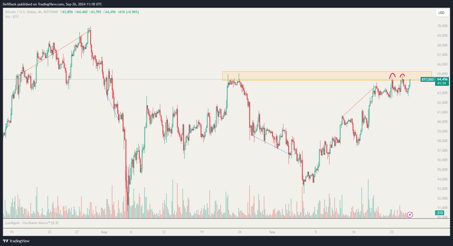 bullish scenario bitcoin technische analyse