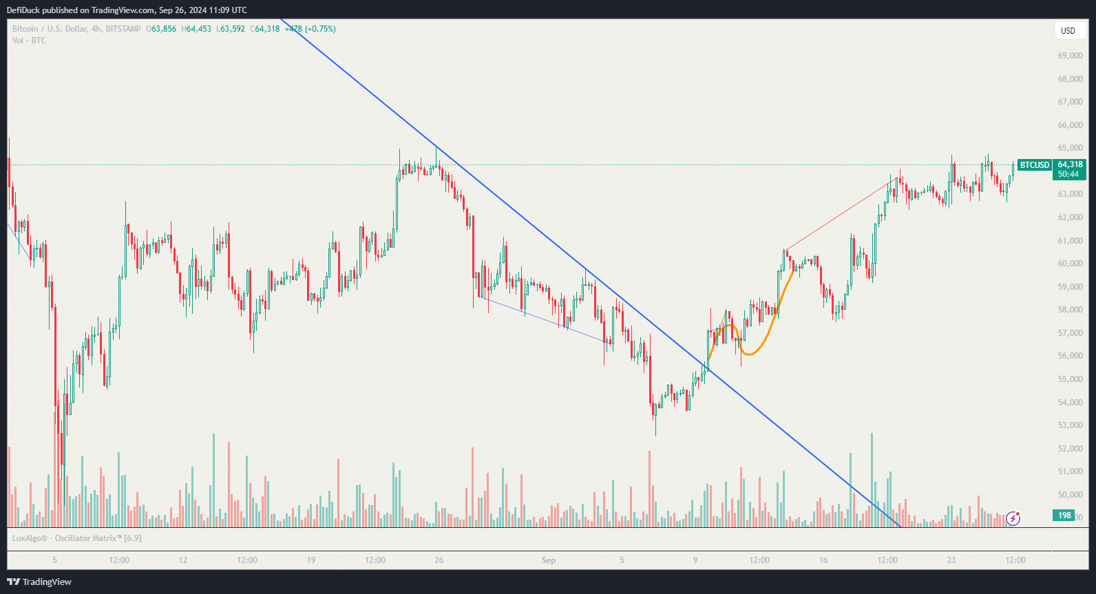 bitcoin koers technische analyse scenario 2