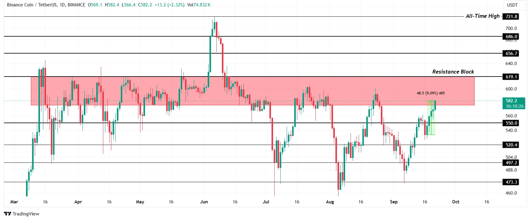 bnb koers weerstand daling