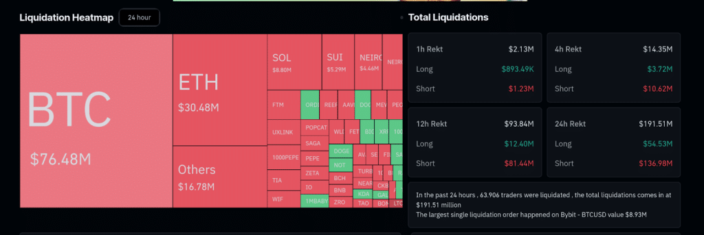 Bitcoin is dominating the chart with $75 million in liquidations following a 2.9% price boost. BTC is currently trading around the $62,000 level.