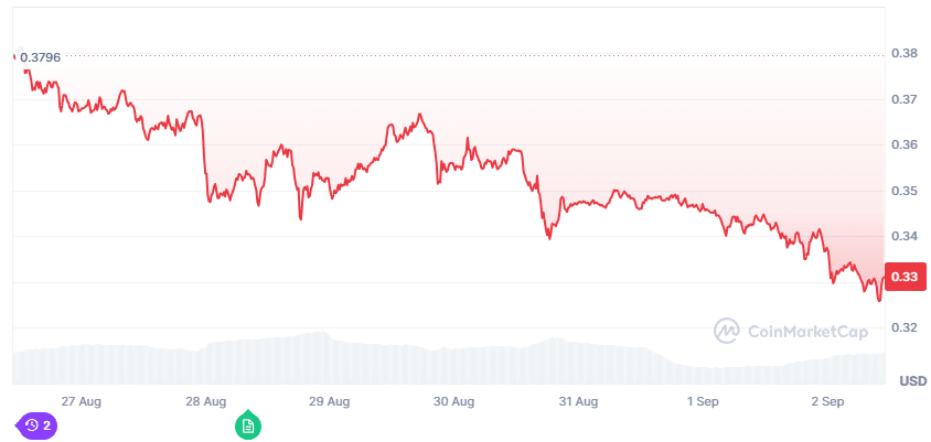 cardano chang hard fork koers